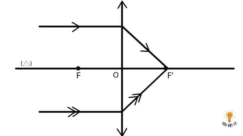 Đặc điểm của thấu kính hội tụ