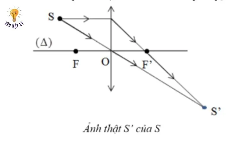 Dựng ảnh của một điểm sáng được tạo ra bởi thấu kính hội tụ