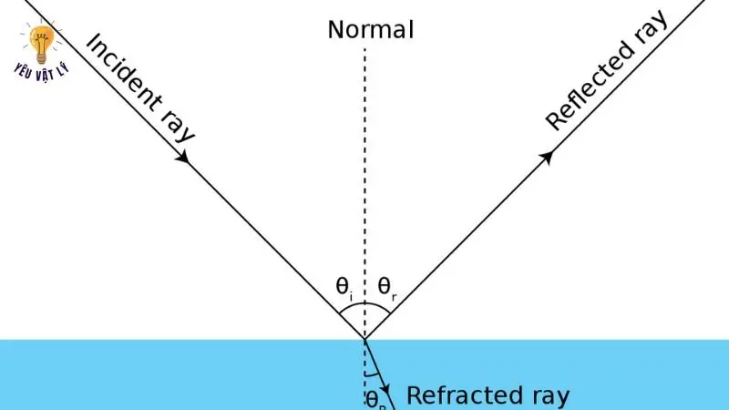 Lý thuyết và bài tập mối quan hệ giữa góc tới và góc khúc xạ