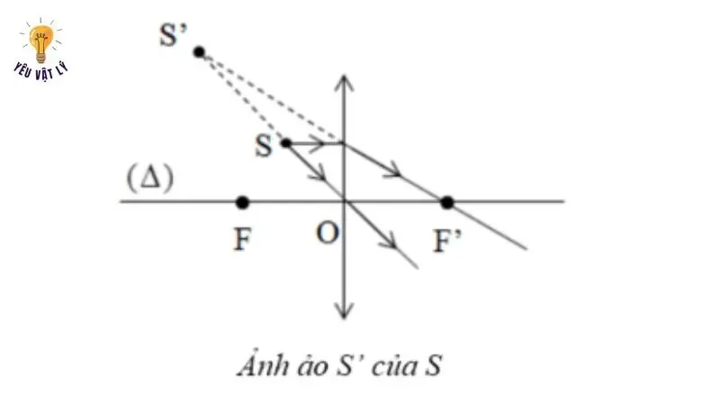 Dựng ảnh của một điểm sáng được tạo ra bởi thấu kính hội tụ