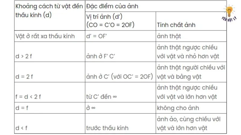 Ảnh tạo bởi thấu kính hội tụ