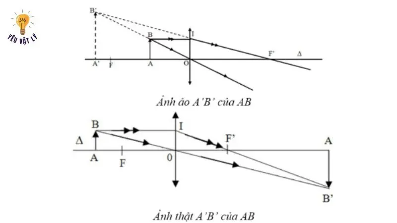 Dựng ảnh của vật sáng AB tạo bởi thấu kính hội tụ