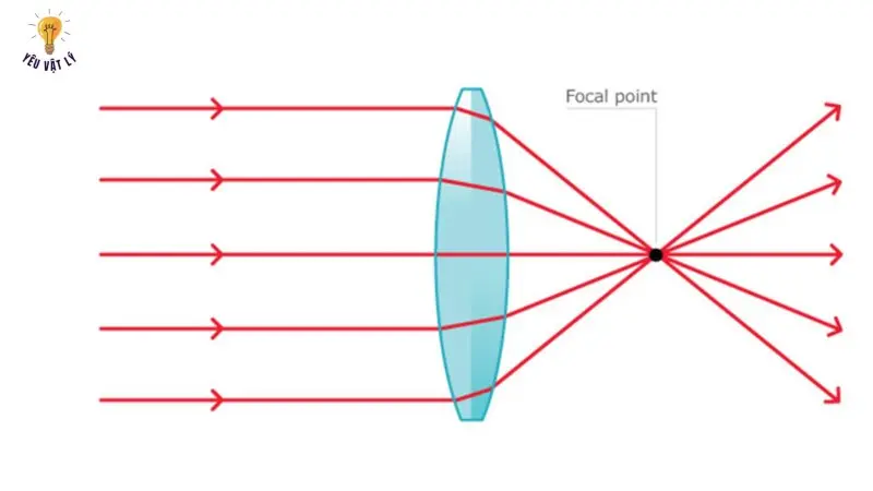 Thấu kính hội tụ: Đặc điểm, cách vẽ, công thức và ứng dụng