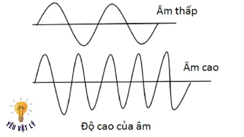 Khám phá Bí ẩn về đặc trưng sinh lí của âm