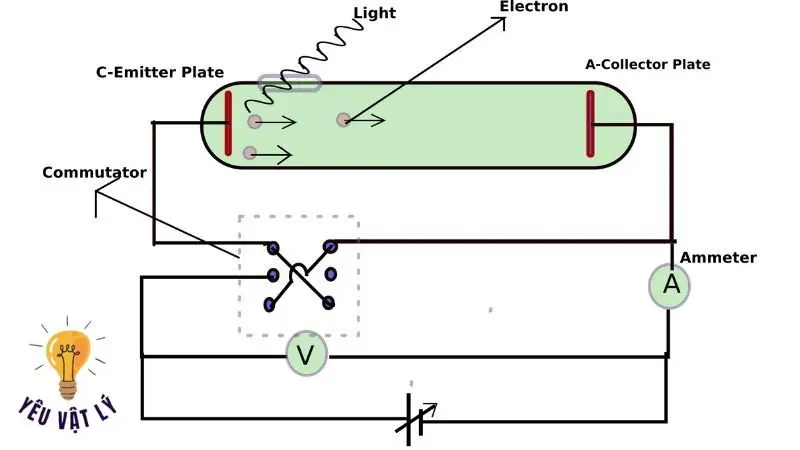 dinh-luat-ve-so-electron-quang-dien-va-cuong-do-anh-sang