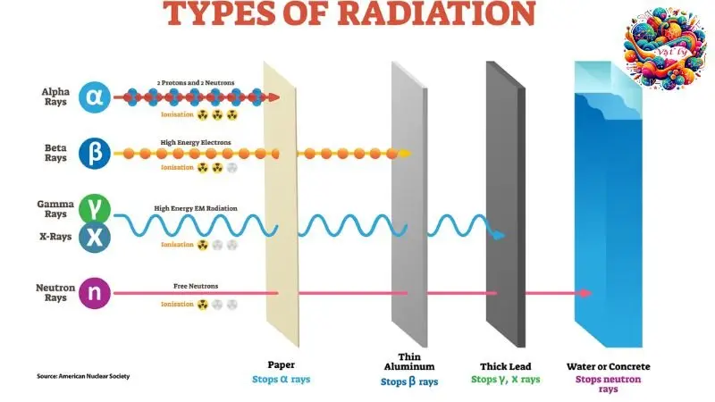 Khám phá lý thuyết bức xạ Alpha, Beta và Gamma - vatly.edu.vn
