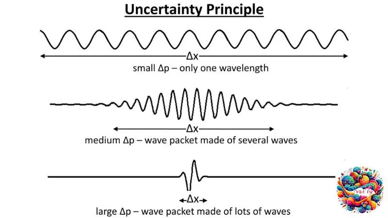 nguyen-ly-bat-dinh-heisenberg-tac-dong-nhu-the-nao-den-cac-ly-thuyet-vat-ly