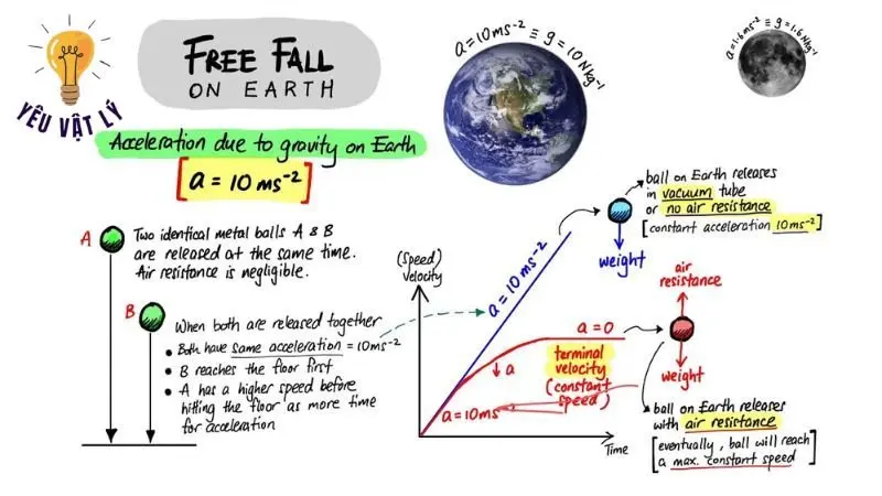 Khám phá sự rơi tự do - Định luật và công thức đầy đủ