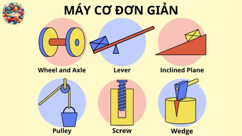 Máy cơ đơn giản là gì? Phân loại và nguyên lý hoạt động