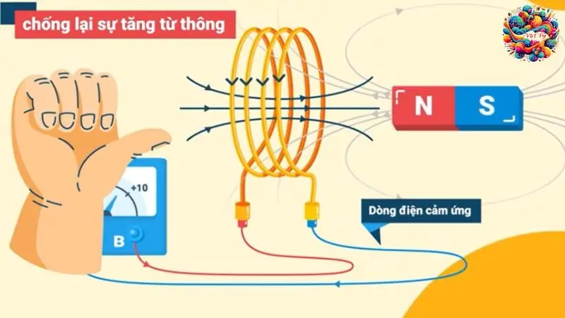 Tổng hợp các lý thuyết cơ bản về từ thông