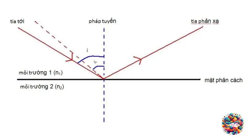 Giải mã bí ẩn phản xạ toàn phần trong - Vật lý 11