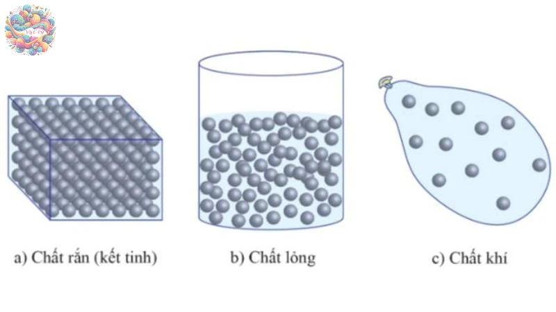 Cấu trúc của chất, sự chuyển thể - 3