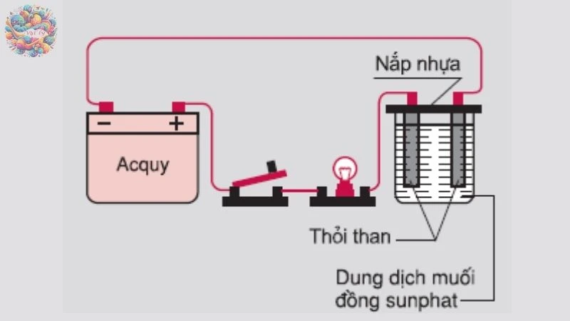 Tác dụng từ, tác dụng hoá học và tác dụng sinh lí của dòng điện - 3