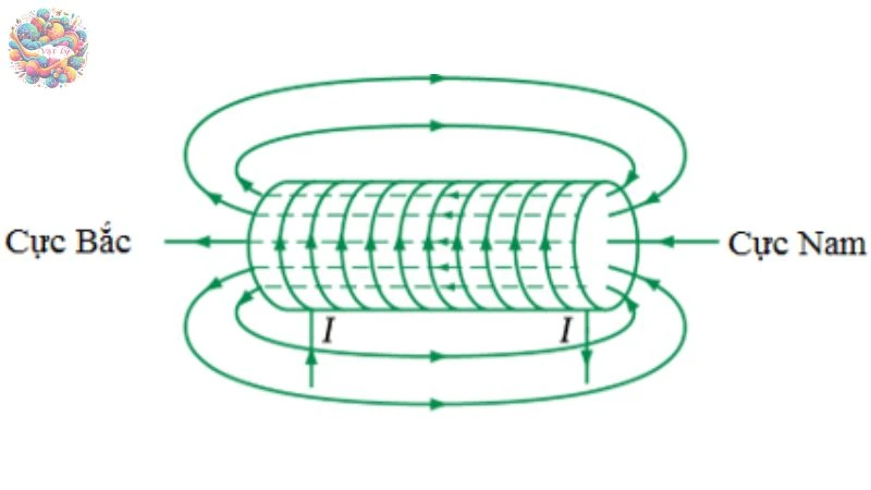từ trường của ống dây có dòng điện chạy qua - 4