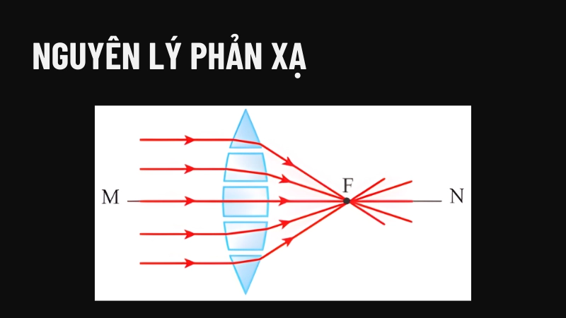 Sơ đồ mô tả nguyên lý phản xạ và khúc xạ ánh sáng qua thấu kính