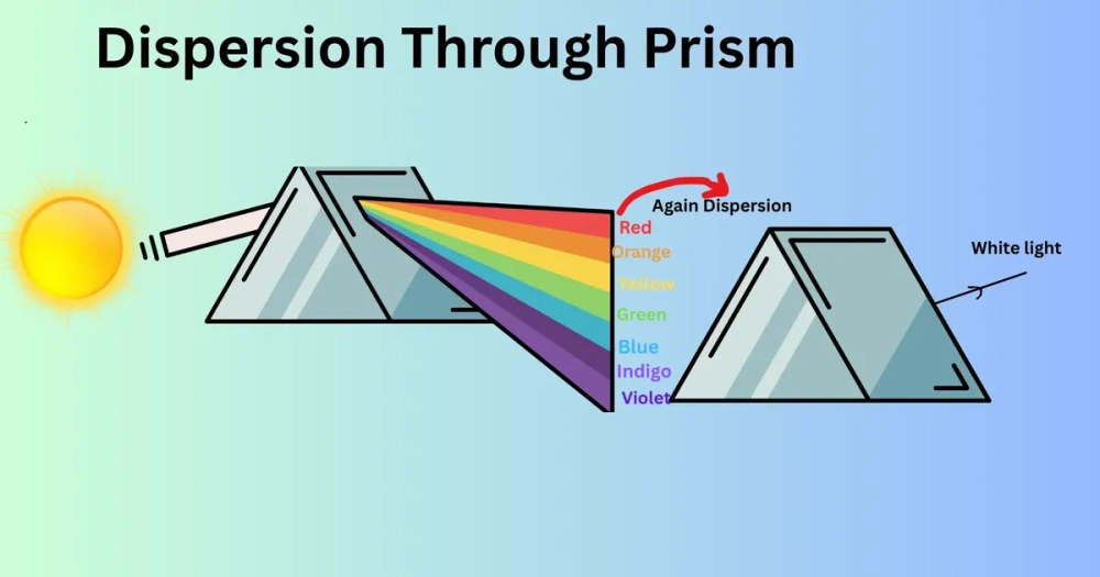 Vẽ tia sáng khúc xạ ánh sáng qua lăng kính theo định luật vật lý