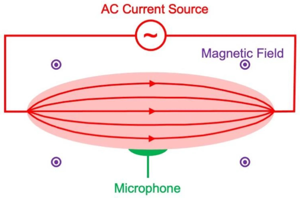 Sơ đồ quy tắc bàn tay trái xác định chiều lực Lorentz