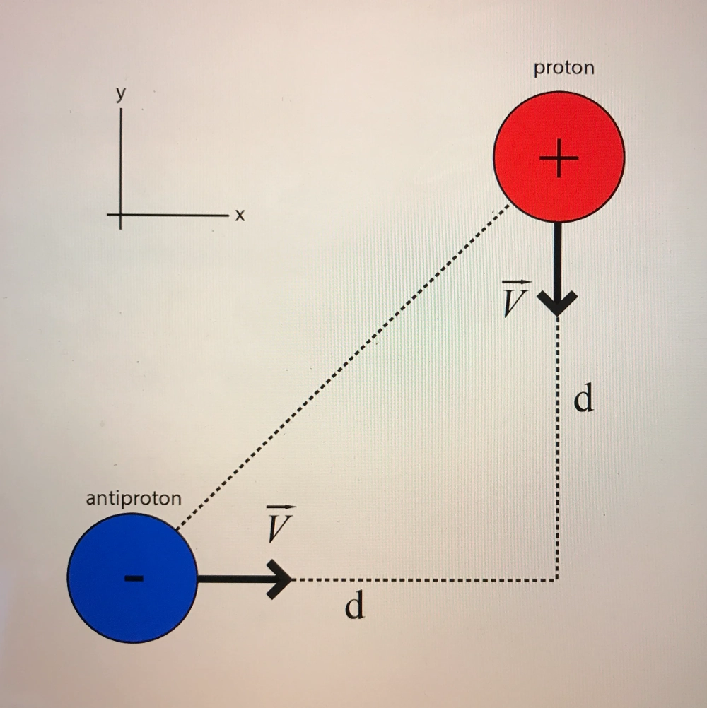 Hình ảnh hạt điện tích âm và quy tắc bàn tay trái