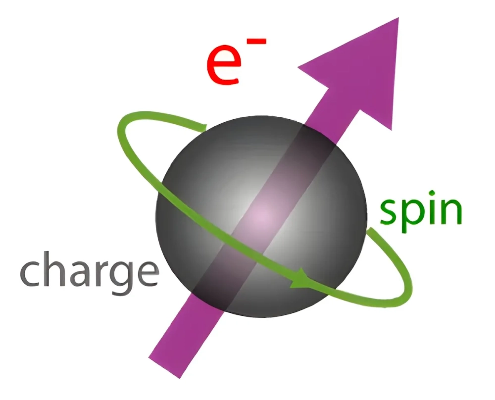 Mô hình 3D spin electron thể hiện momen từ và hướng quay đặc trưng