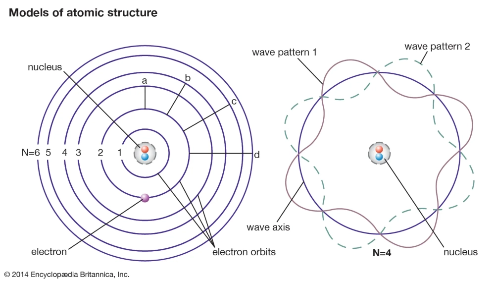 Thành phần hạt nhân nguyên tử bao gồm proton và neutron