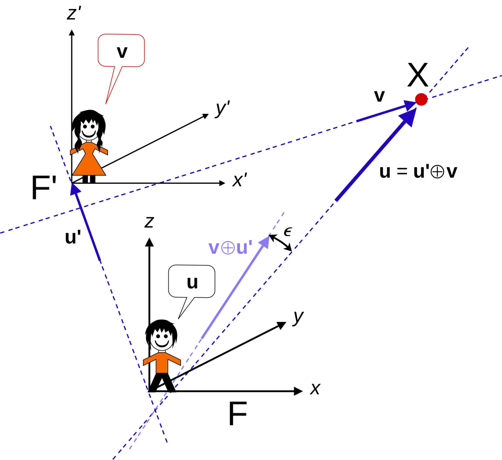Đồ thị biểu diễn mối liên hệ vận tốc hạt và lực Lorentz