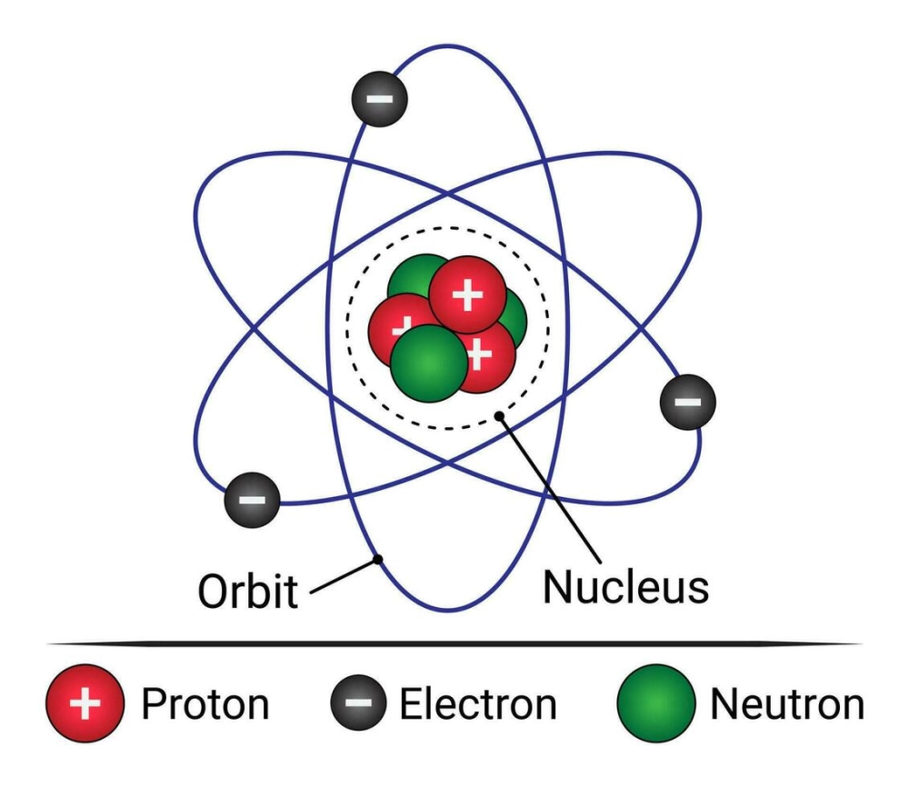 Kích thước hạt nhân nguyên tử trong mối tương quan với nguyên tử