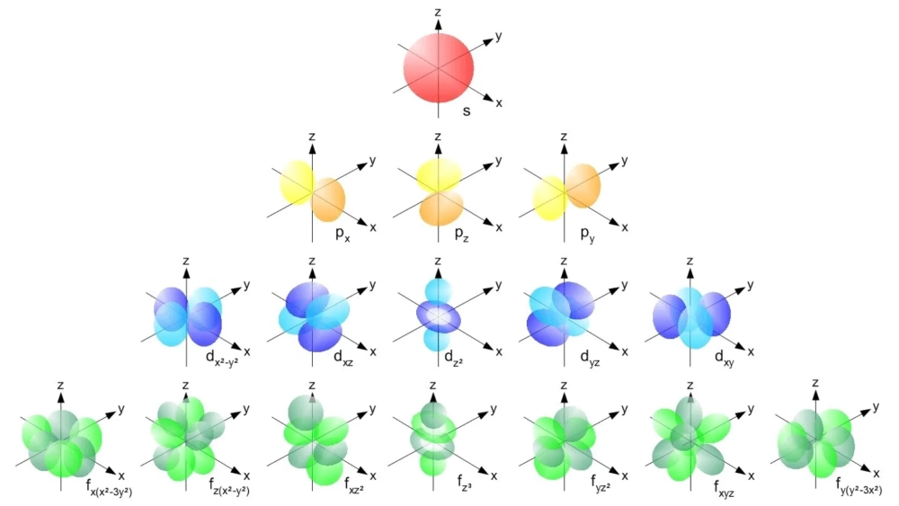 Ảnh chụp mô hình orbital nguyên tử 3d sắc nét hỗ trợ học tập chuyên sâu