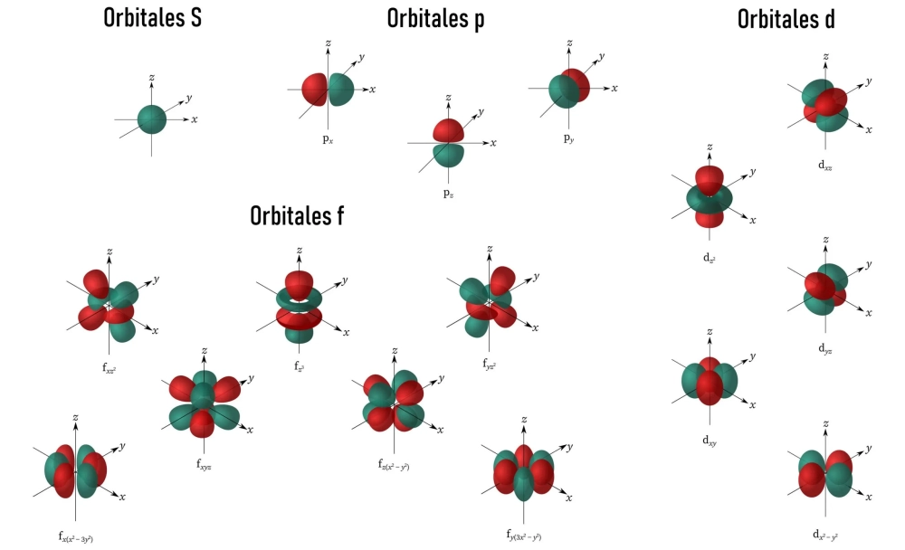 Mô phỏng mô hình orbital hình số 8 nổi định hướng theo các trục tọa độ