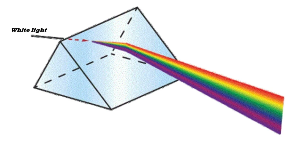 Ánh sáng đơn sắc khúc xạ ánh sáng qua lăng kính không bị tán sắc