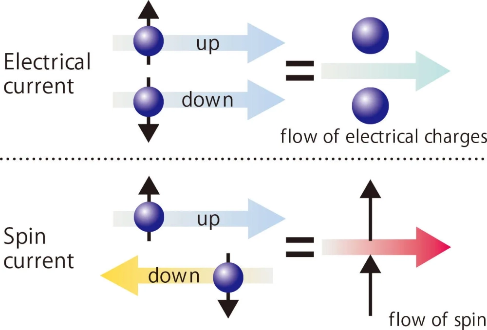 Cấu hình spin electron của các nguyên tố chuyển tiếp