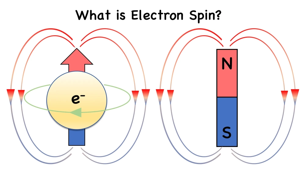 Sự định hướng spin electron khi đặt vào môi trường điện từ
