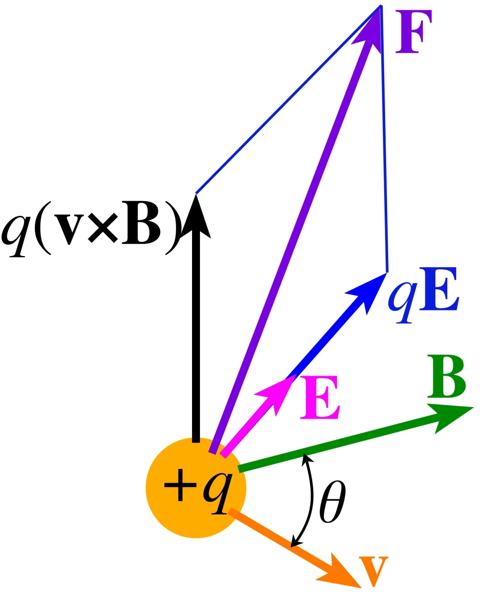 Sơ đồ bán kính xoắn và lực Lorentz trong không gian 3D