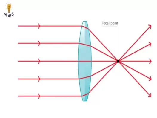 Thấu kính hội tụ: Đặc điểm, cách vẽ, công thức và ứng dụng
