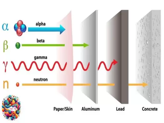 Khám phá bức xạ Alpha, Beta và Gamma