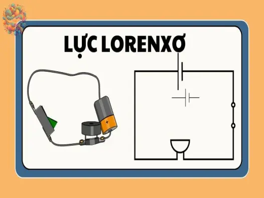 Lý thuyết lực Lorenxơ - Vật lý lớp 11