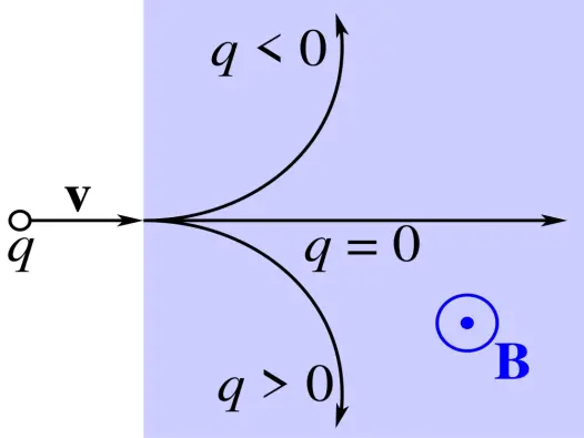 Sơ đồ quy tắc bàn tay trái xác định chiều của lực Lorentz
