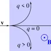 Sơ đồ quy tắc bàn tay trái xác định chiều của lực Lorentz