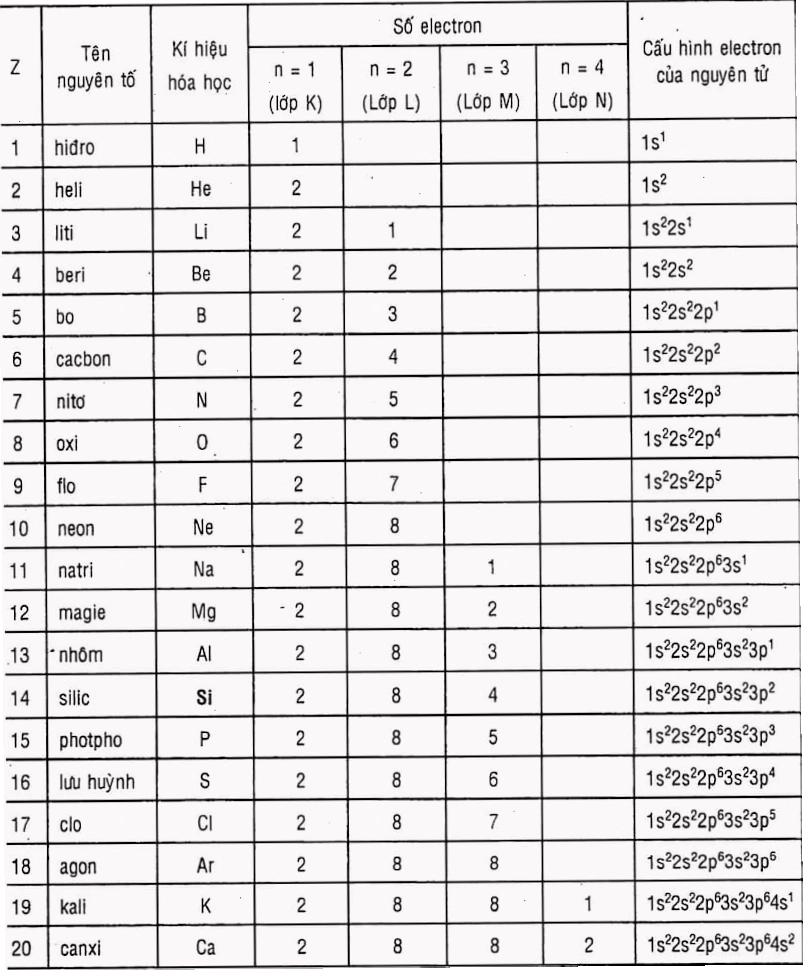 Bảng cấu hình electron của 20 nguyên tố đầu tiên