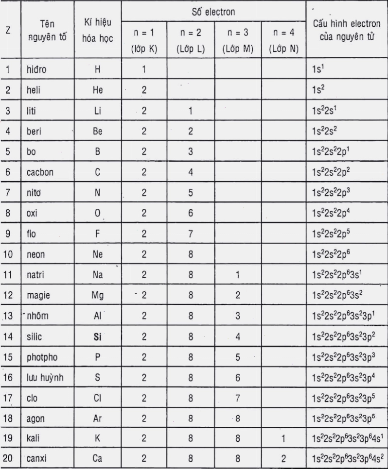 Bảng cấu hình electron của 20 nguyên tố đầu tiên