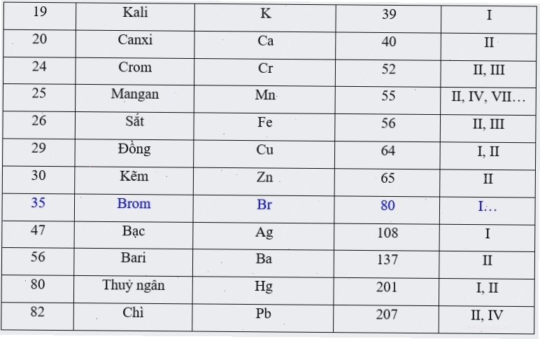 Bảng hóa trị chi tiết các nguyên tố