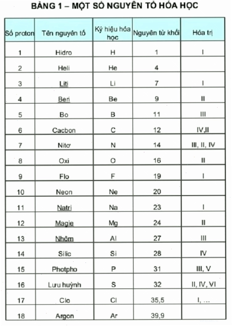 Bảng nguyên tố hóa học toàn diện