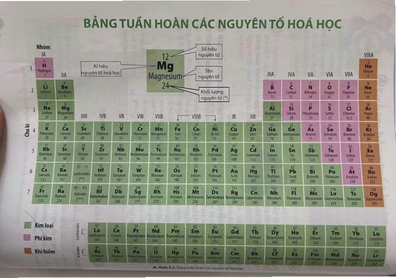 Bảng tuần hoàn hóa học lớp 7 tập trung vào các nguyên tố cơ bản
