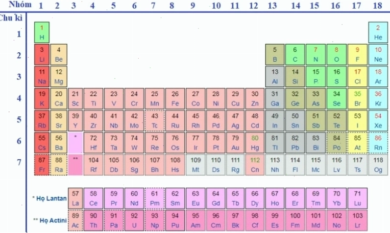 Bảng tuần hoàn hóa học minh họa số hiệu nguyên tử của các nguyên tố