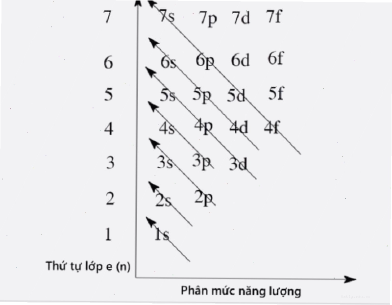 Biểu diễn orbital của electron trong nguyên tử Nitrogen (N)