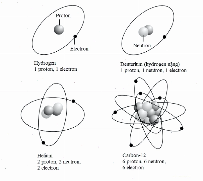 Biểu diễn quỹ đạo electron trong nguyên tử theo cơ học lượng tử