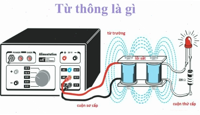 Biểu đồ biểu diễn sự biến thiên từ thông theo thời gian