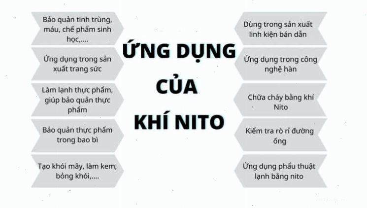 Các ứng dụng phổ biến của khí Nitơ trong công nghiệp và đời sống