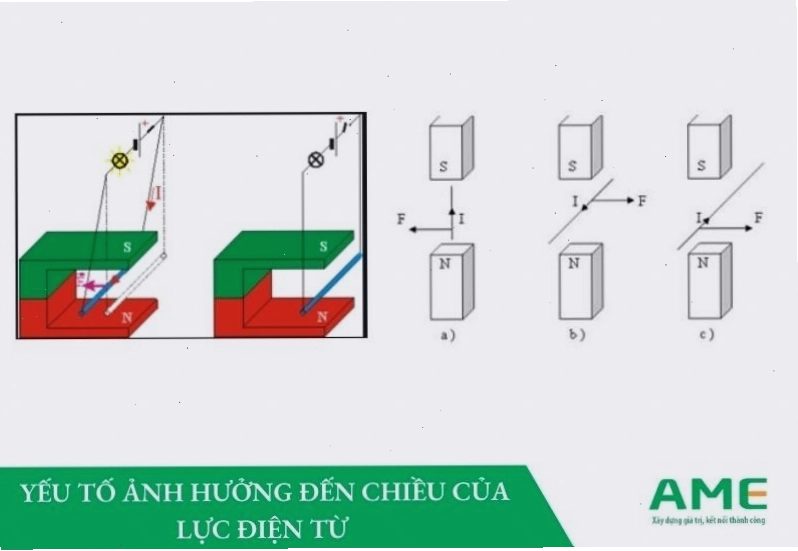 Các yếu tố ảnh hưởng đến chiều và độ lớn lực điện từ