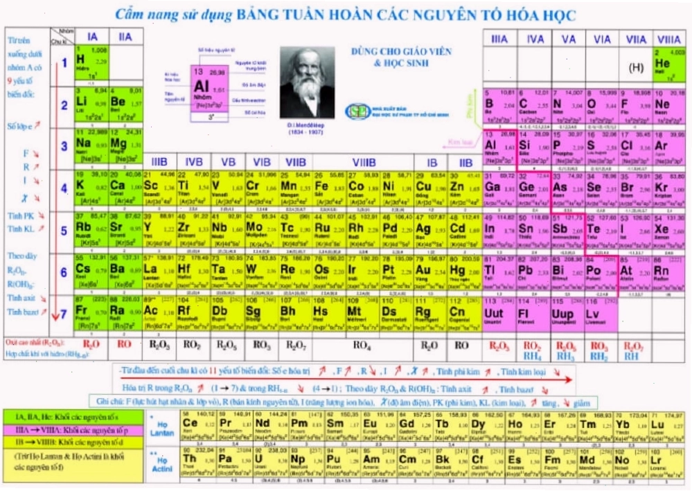 Cẩm nang hóa học về các nguyên tử khối phổ biến