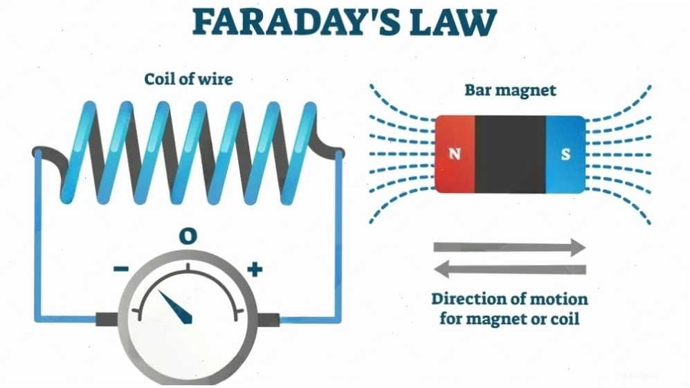 Công thức Faraday và các đại lượng liên quan